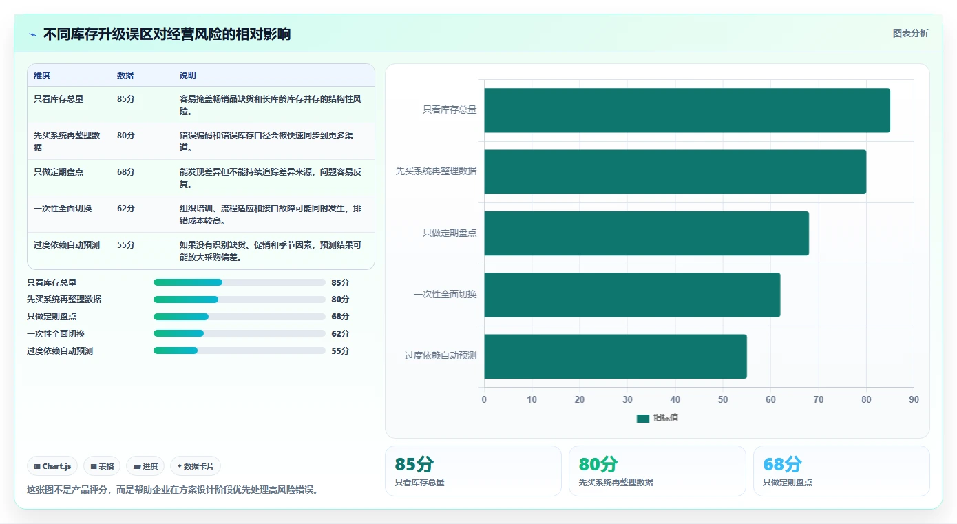 电商库存升级方案：用系统搭建改善库存结构