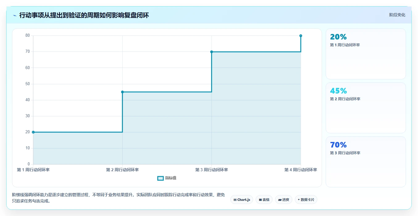 运营数据怎么管？以复盘报告为核心的指标体系方案