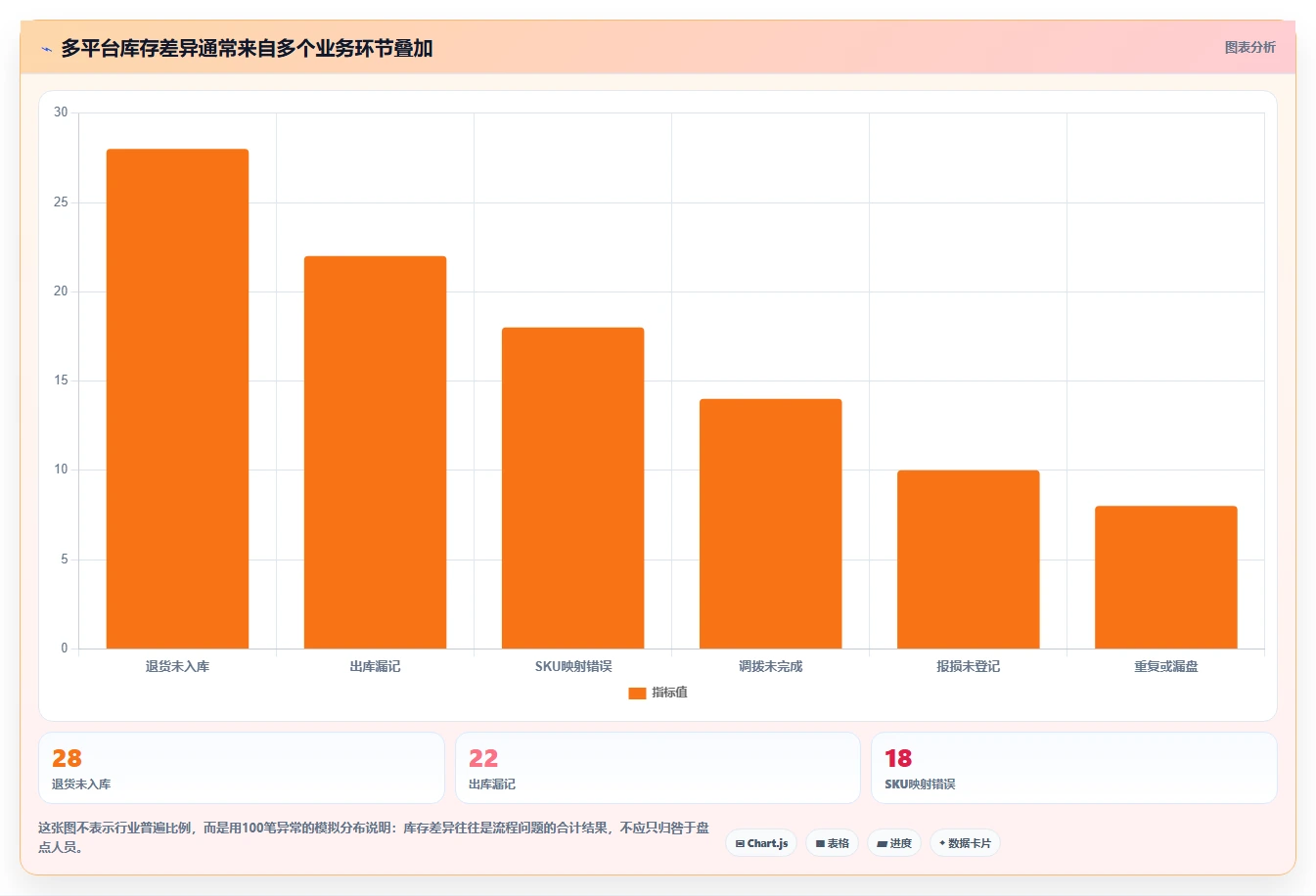 电商库存从0到1：盘点管理的自动化方案与操作要点