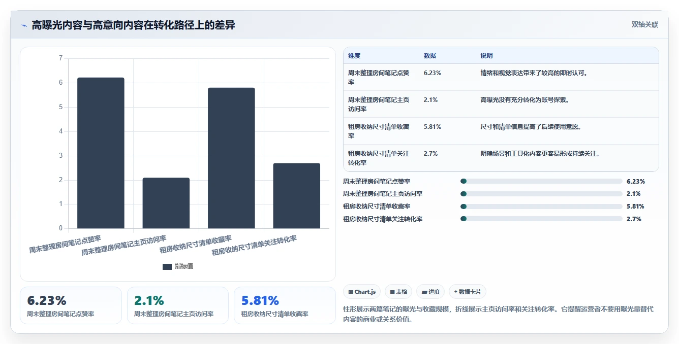 小红书数据分析：内容运营实施建议：围绕爆文拆解稳步提升识别真实互动