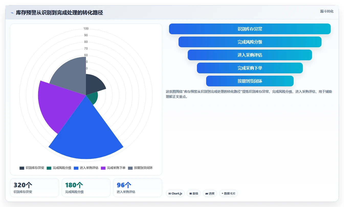 电商库存规划方法：补货计划与入门指南如何衔接
