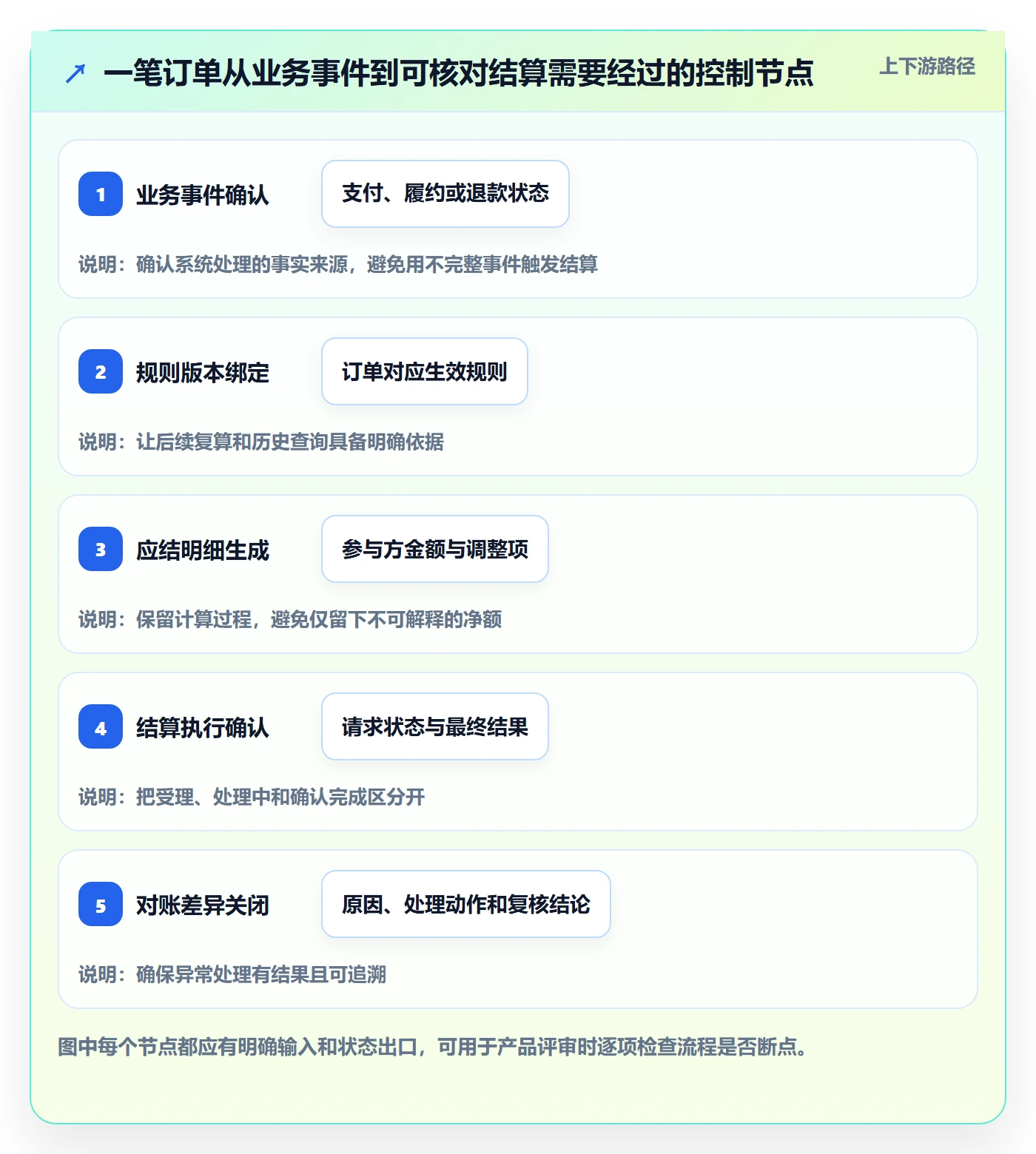 分账系统怎么落地？从多方结算讲清流程设计