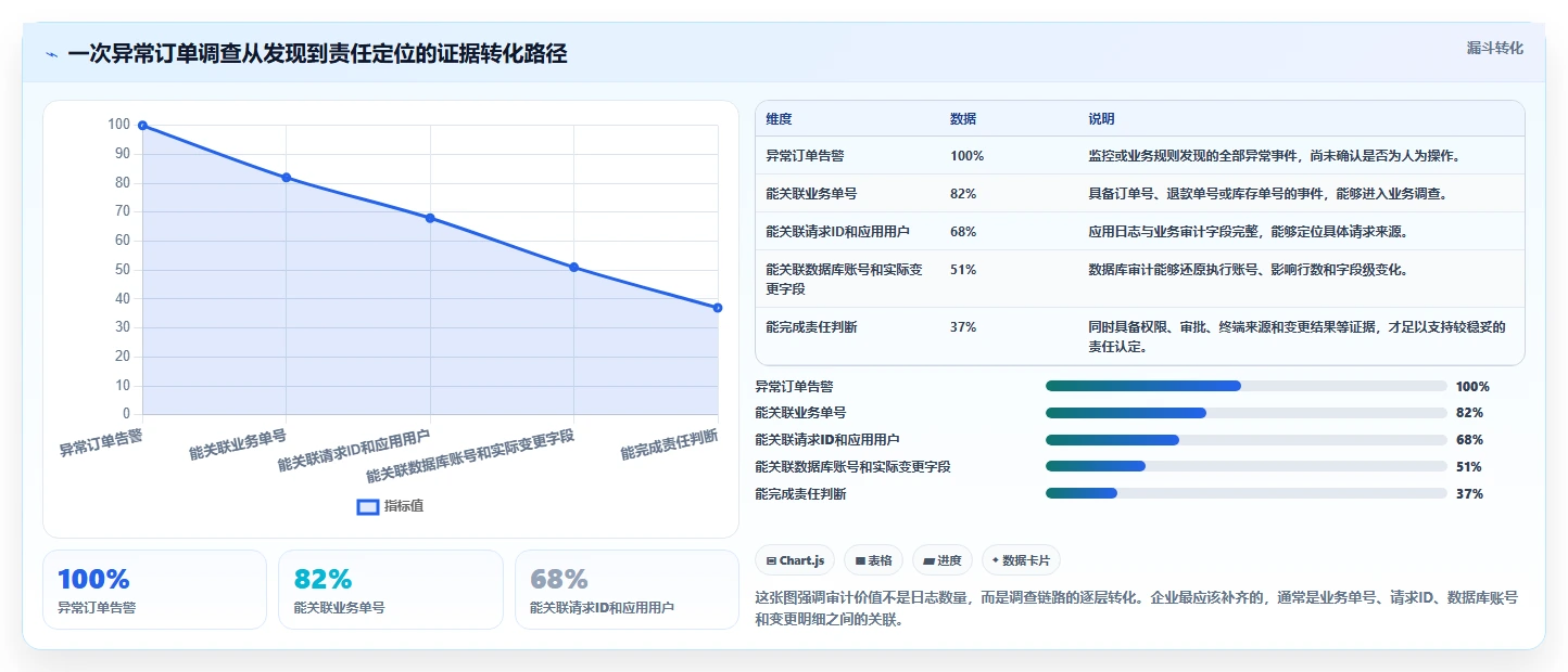 电商系统开发：电商企业操作手册：安全审计中的数据库设计怎么落地