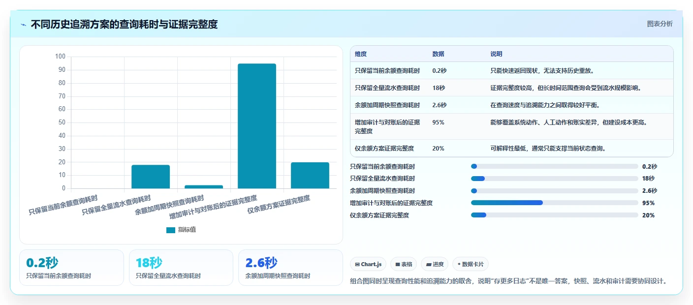 数据库存：电商企业案例思路：超卖排查怎样优化历史追溯
