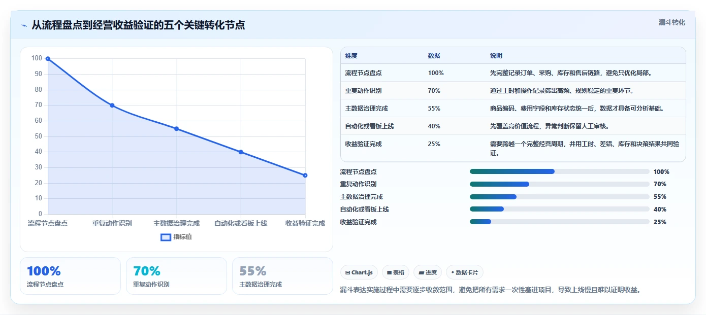 电商进销存：增长负责人一页讲清：成本核算与缩短处理时间的关系