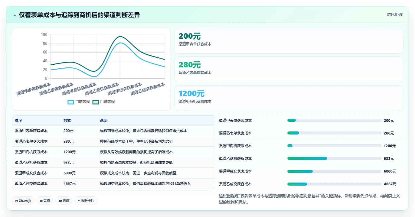 运营数据检查方法：通过渠道对比评估选型方法质量