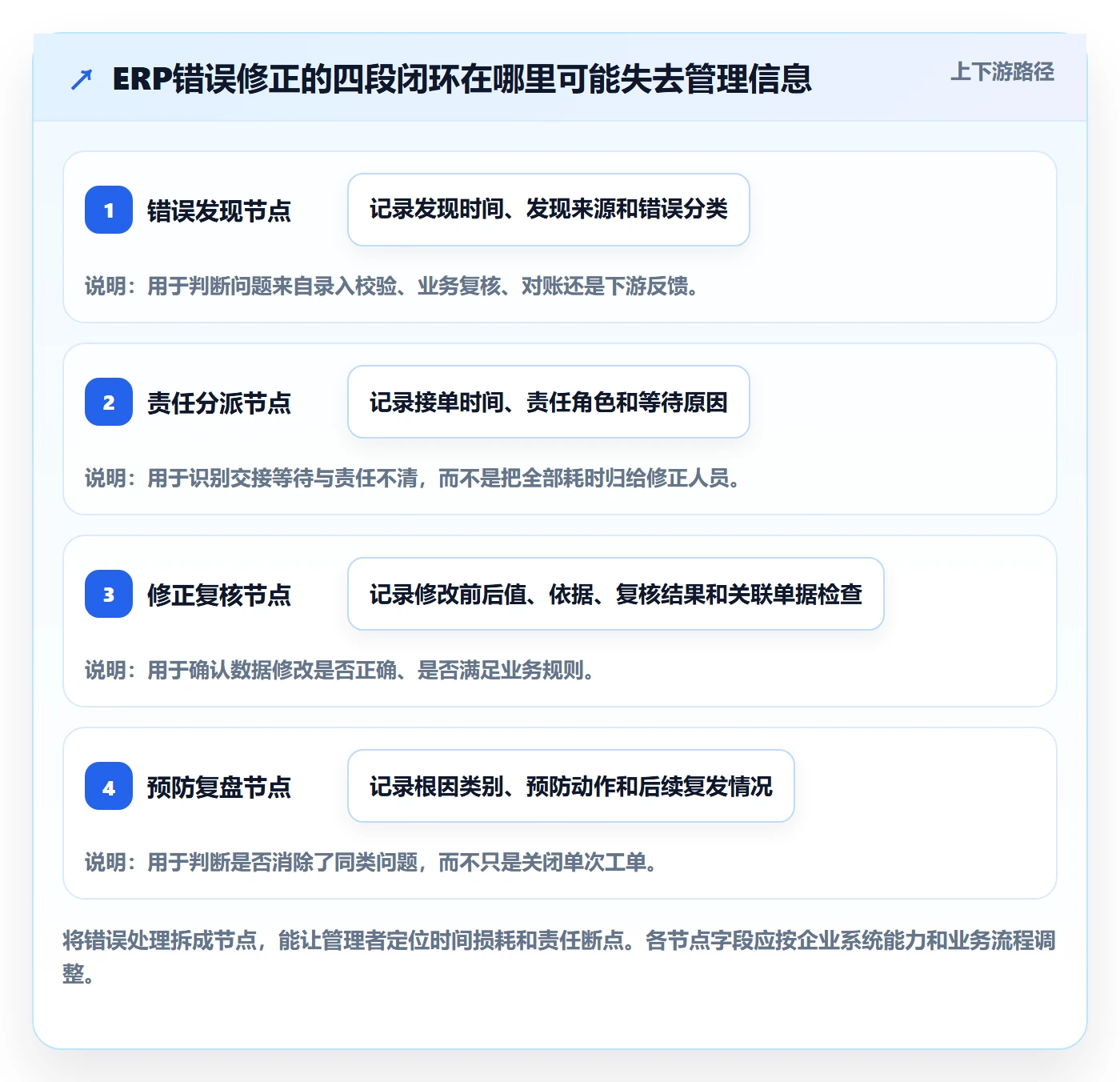 erp数据录入避坑指南：错误修正环节的指标体系要注意什么
