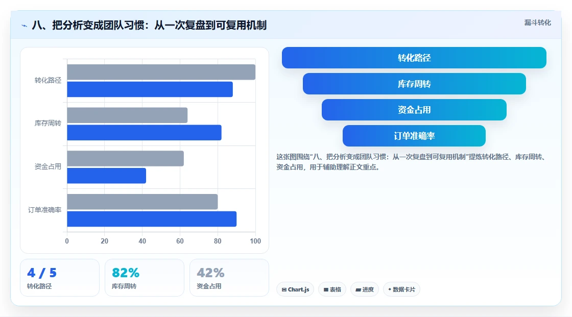 八、把分析变成团队习惯：从一次复盘到可复用机制