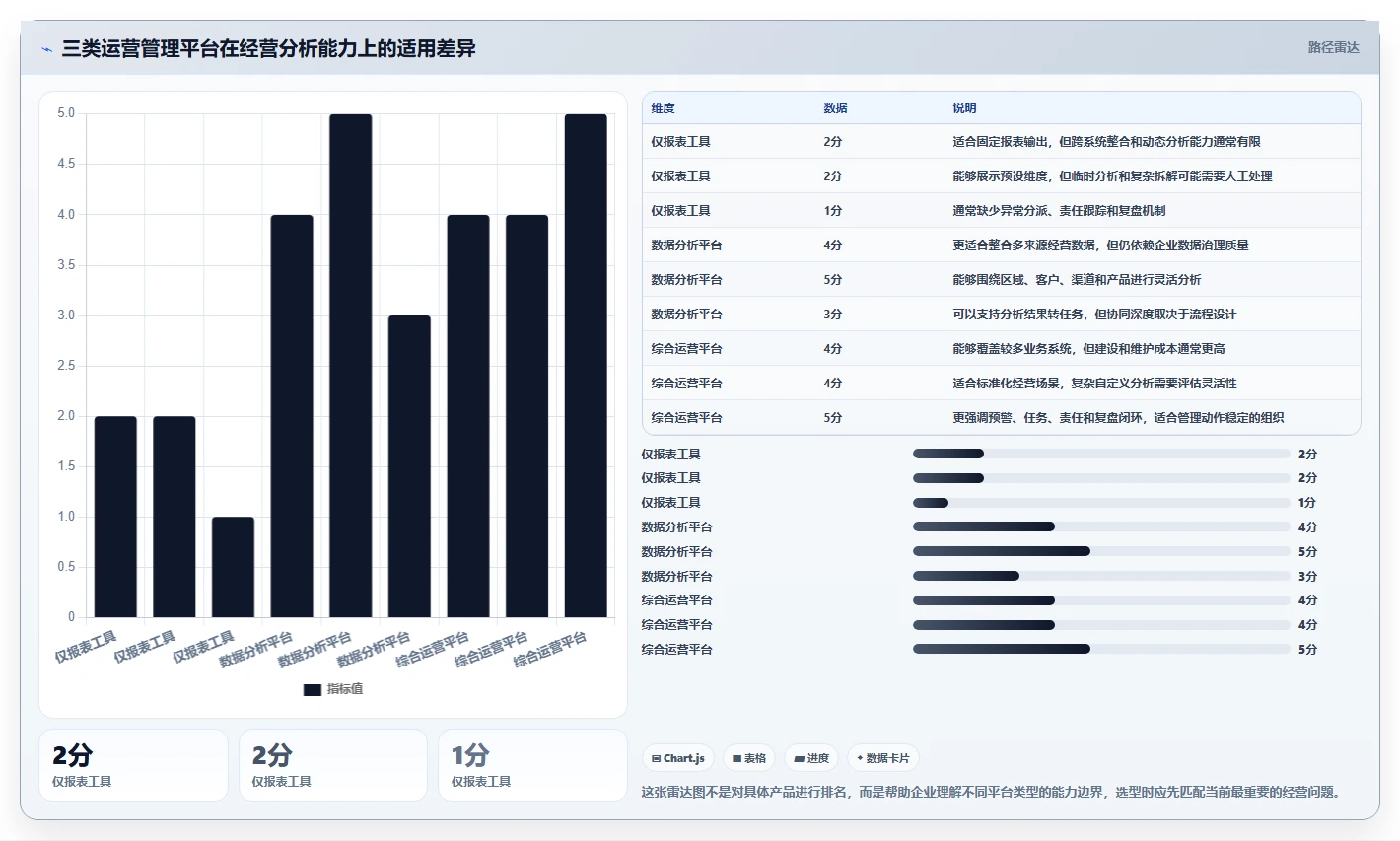 运营管理平台数据方法：用经营分析支撑精细化运营判断