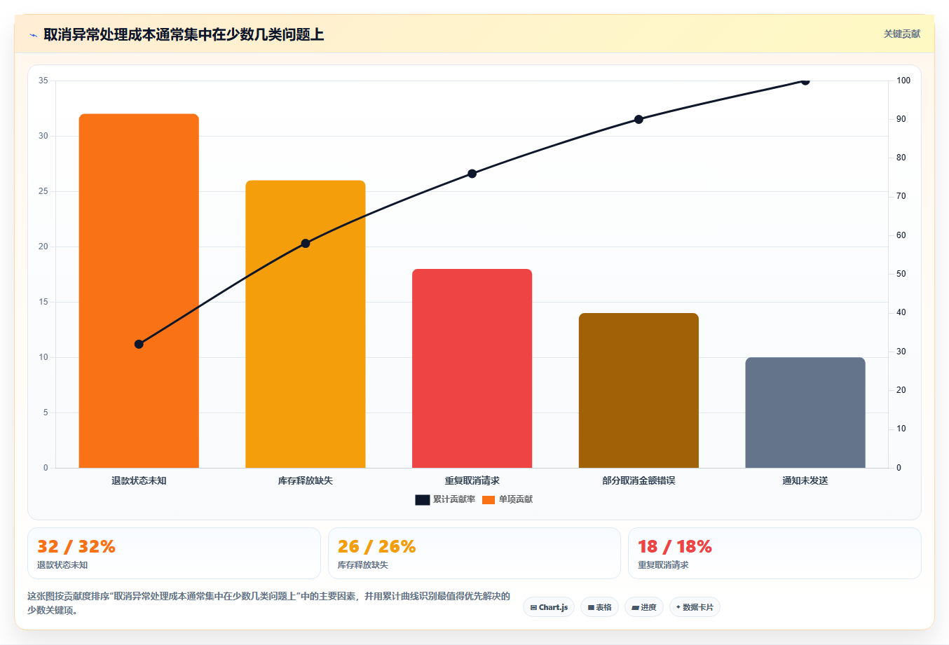 数据库存：架构师管理升级：订单取消如何支撑支撑业务扩展