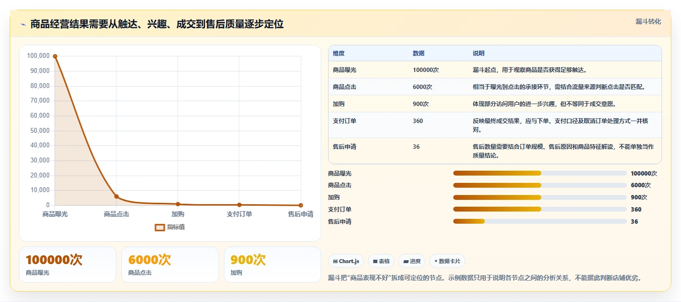 电商数据运营指标体系全解析：重点看懂商品分析