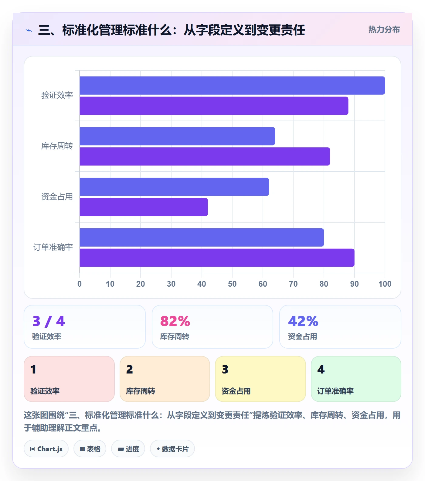 三、标准化管理标准什么：从字段定义到变更责任