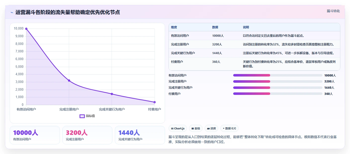 运营数据选择标准：趋势分析维度如何评估效率提升