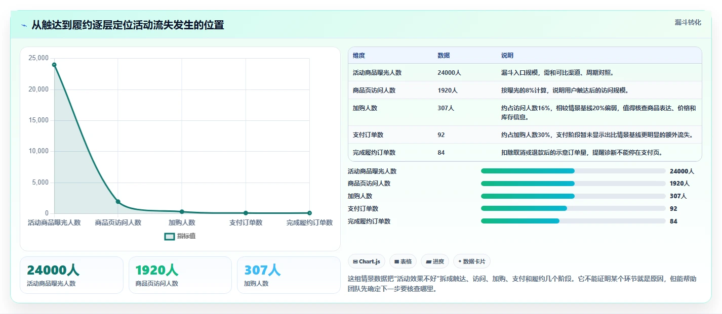 如何运营好一个店铺问题诊断：活动策划如何用流程设计改进