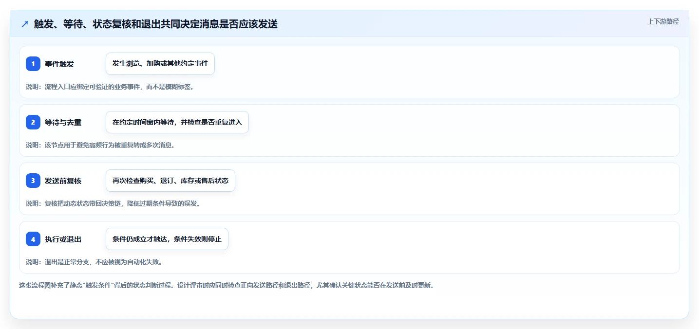 电商crm系统执行标准：自动营销环节如何体现常见误区