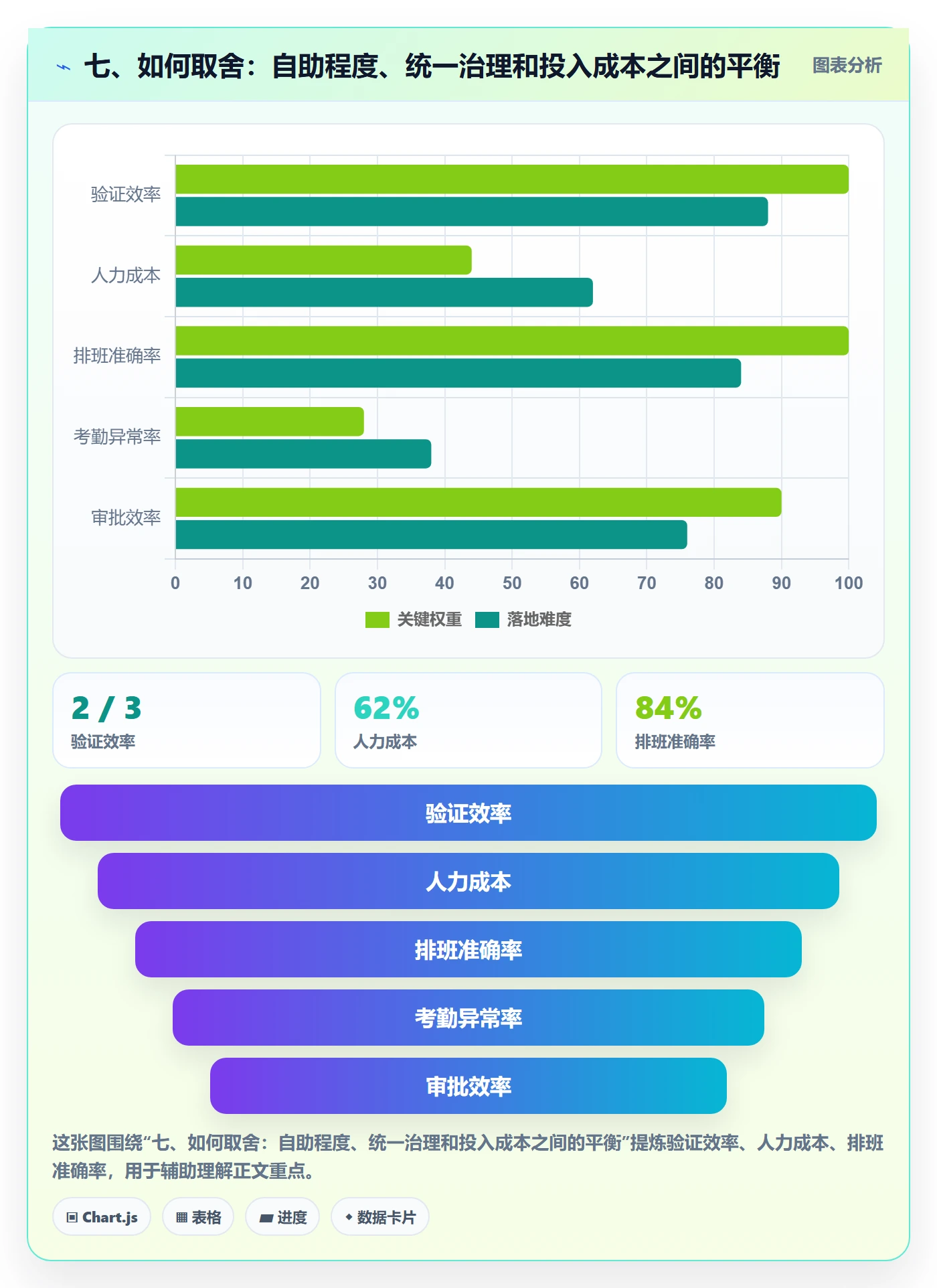 七、如何取舍：自助程度、统一治理和投入成本之间的平衡