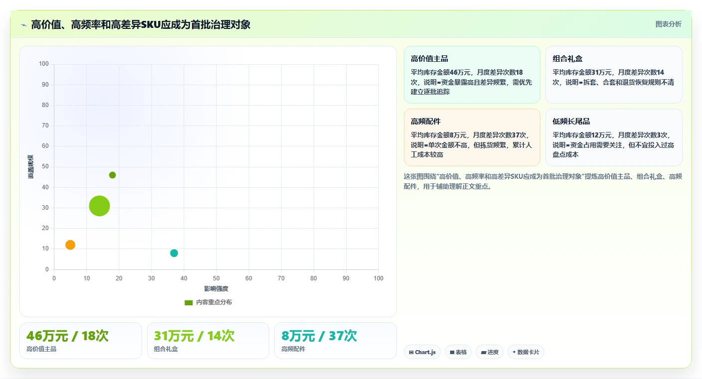 电商仓储管理：仓库主管改善方案：告别账实不符，逐步实现释放周转资金