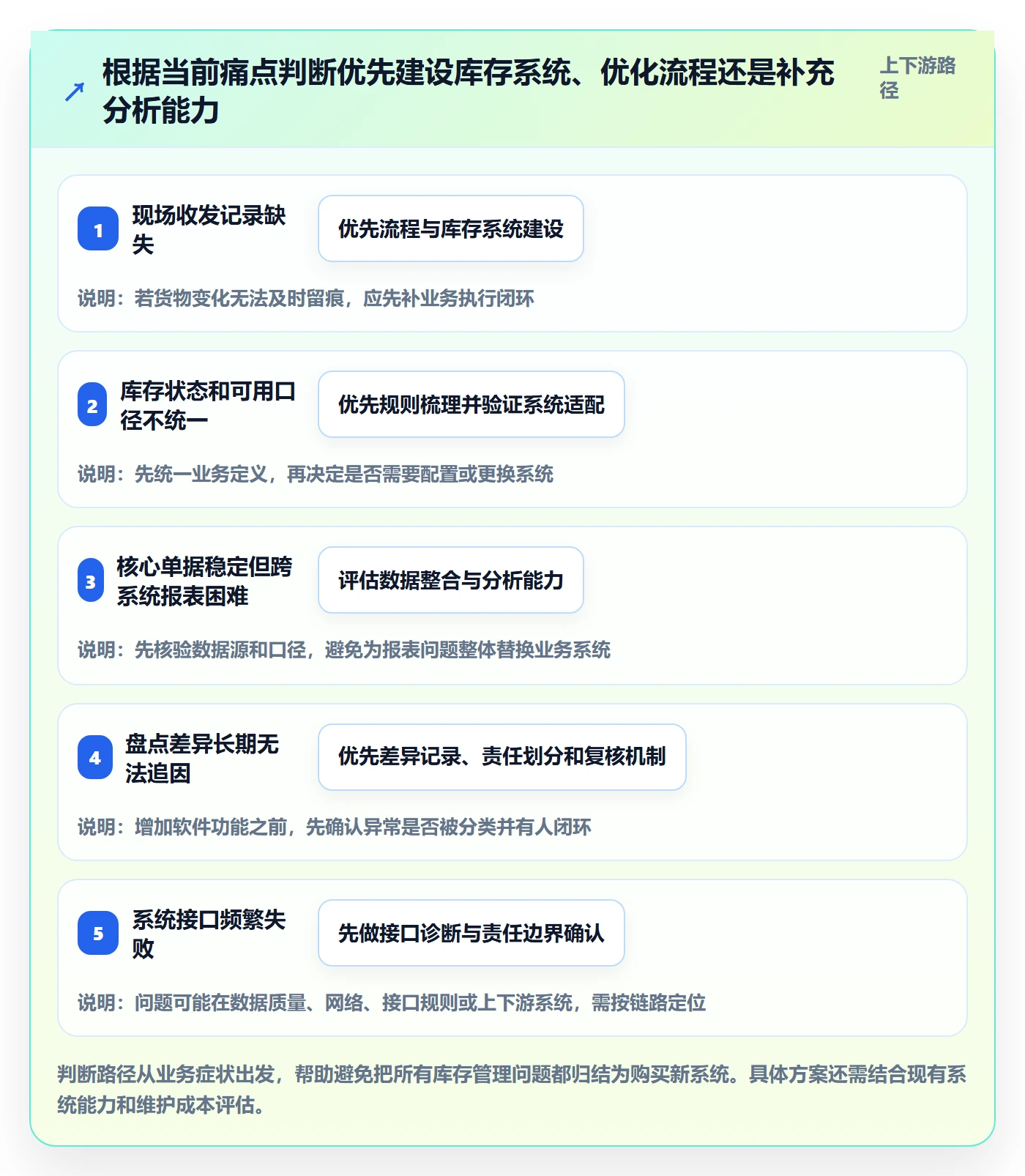 库存管理系统建设路线：从系统选型到核心功能分几步