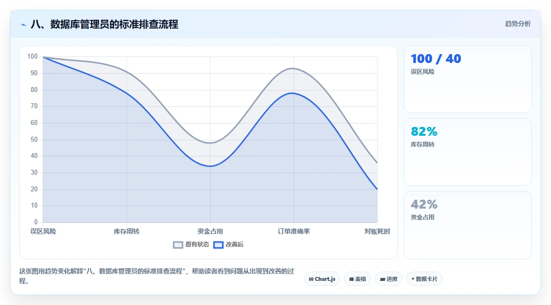 八、数据库管理员的标准排查流程