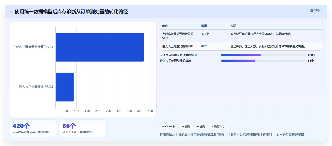 电商库存基础课：滞销处理相关的入门指南一次讲透