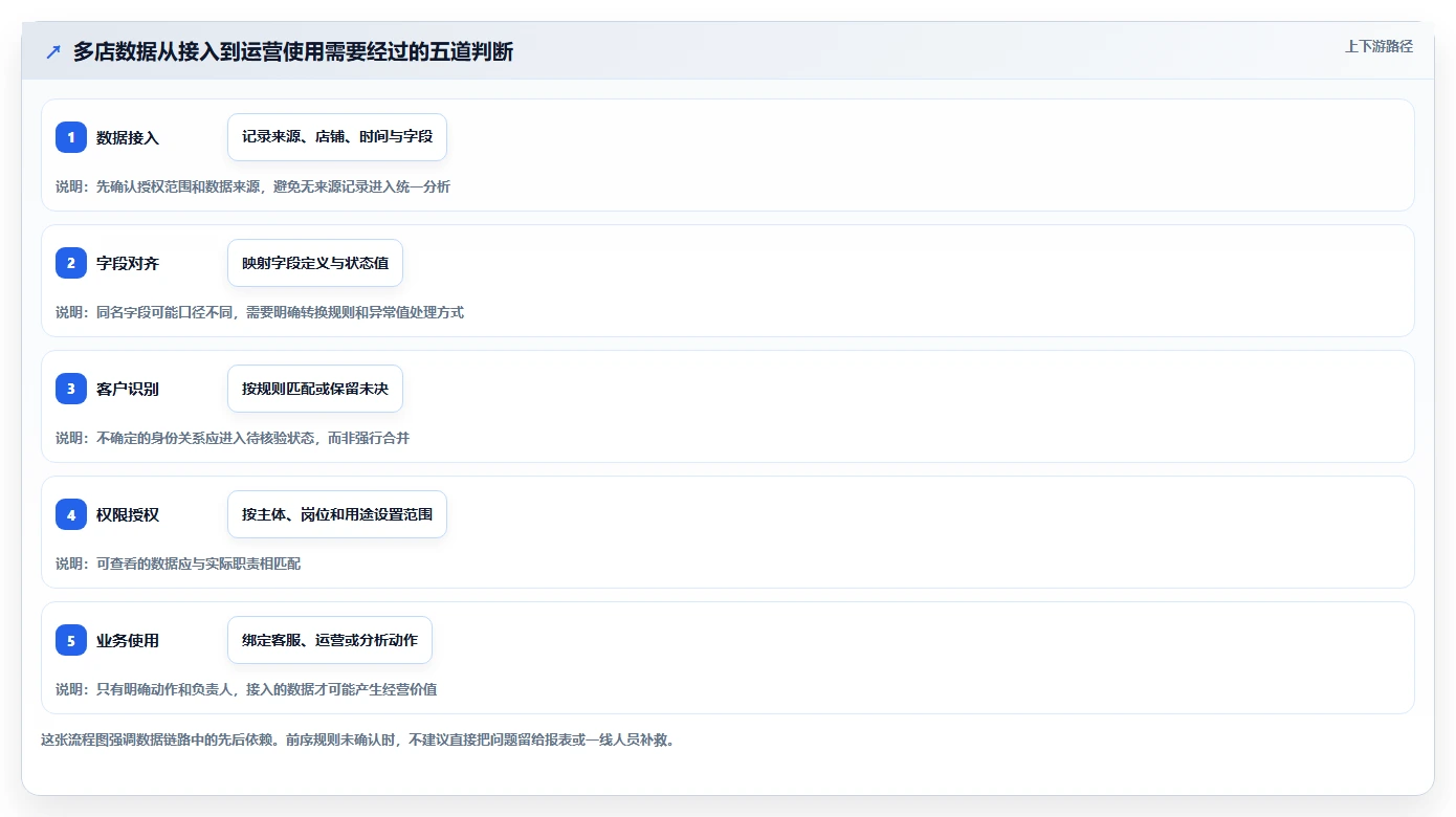 电商crm系统场景解析：数据打通中的多店经营怎么处理