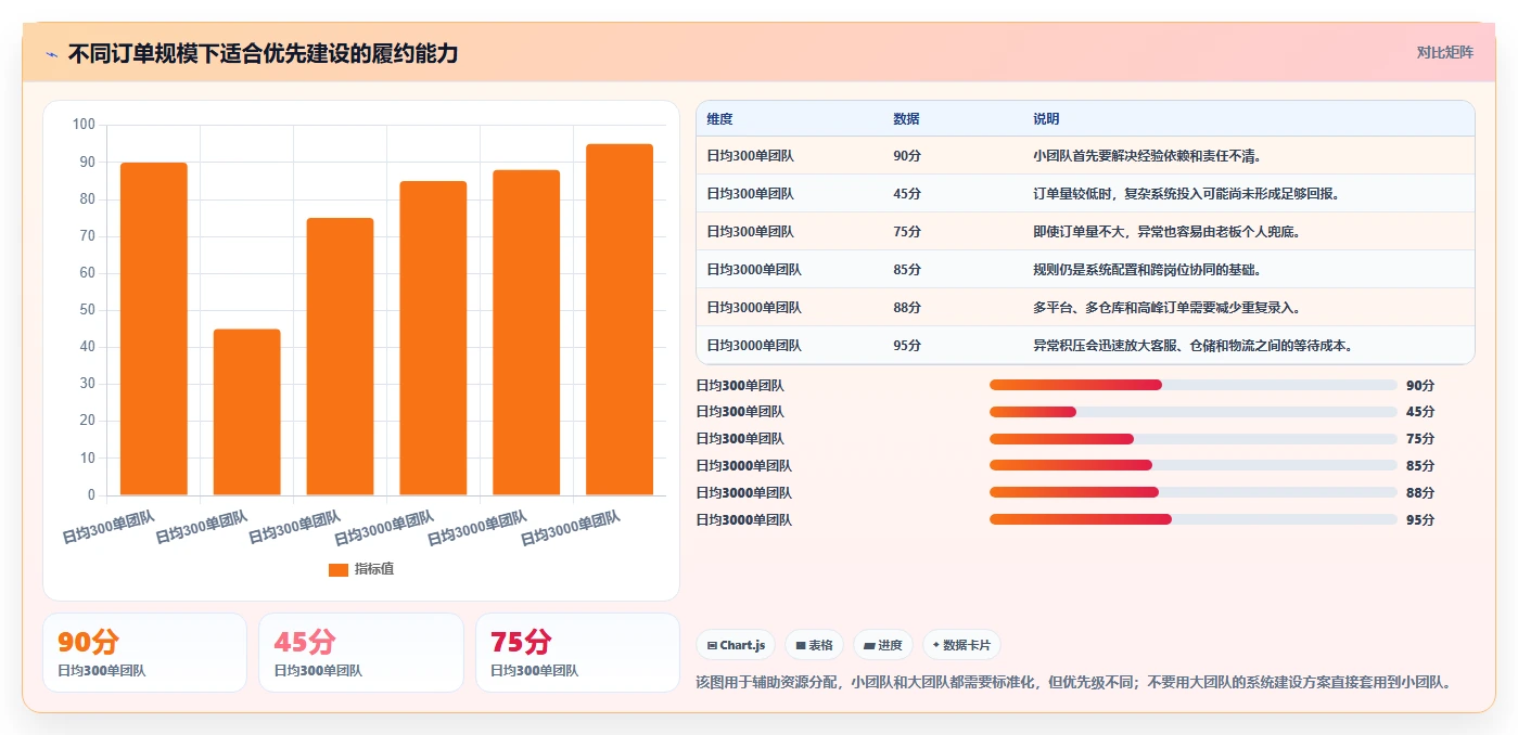 电商管理避坑指南：订单履约环节的标准化管理要注意什么
