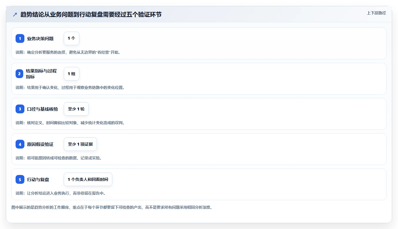运营数据操作手册：趋势分析对应的指标体系步骤