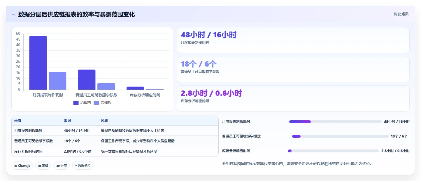 电商系统开发：供应链团队入门版方案：数据安全的目标、动作与检查点