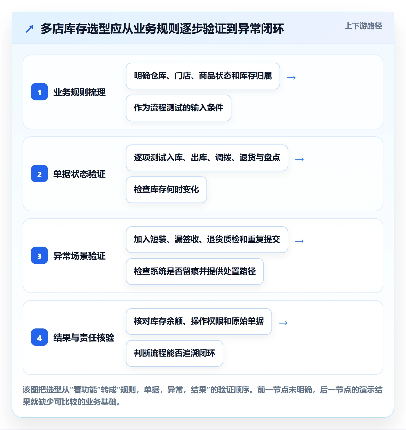 库存管理系统选择标准：出入库流程维度如何评估多店经营