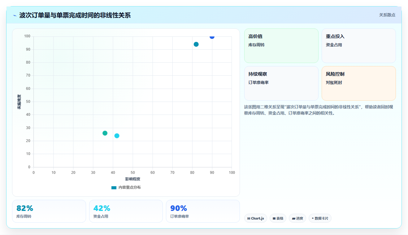 电商仓储管理：采购人员团队版方案：波次拣选的目标、动作与检查点