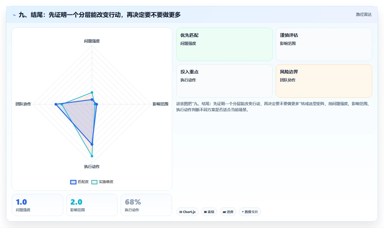 九、结尾：先证明一个分层能改变行动，再决定要不要做更多
