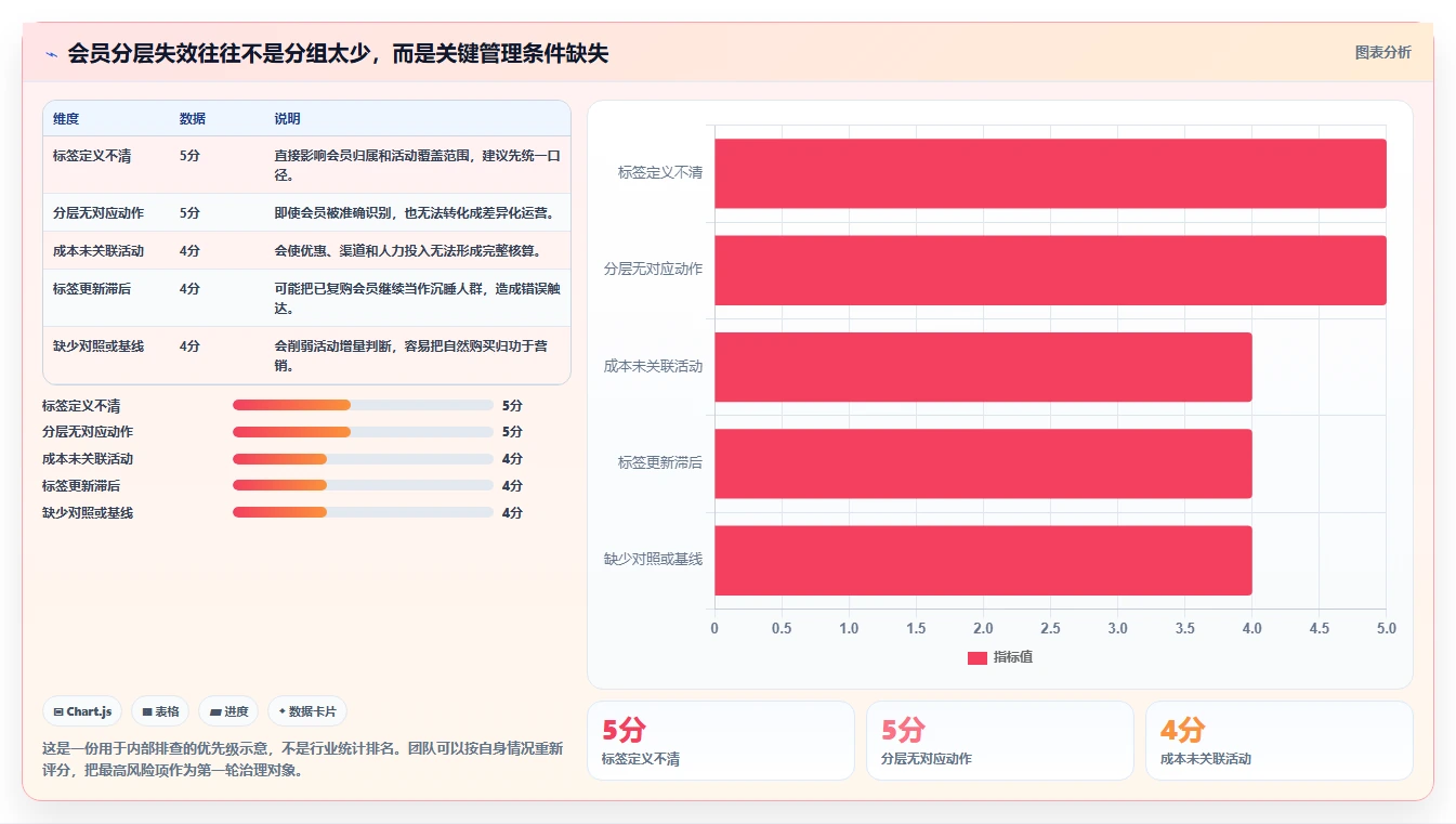 电商crm系统怎么管？以会员分层为核心的成本控制方案