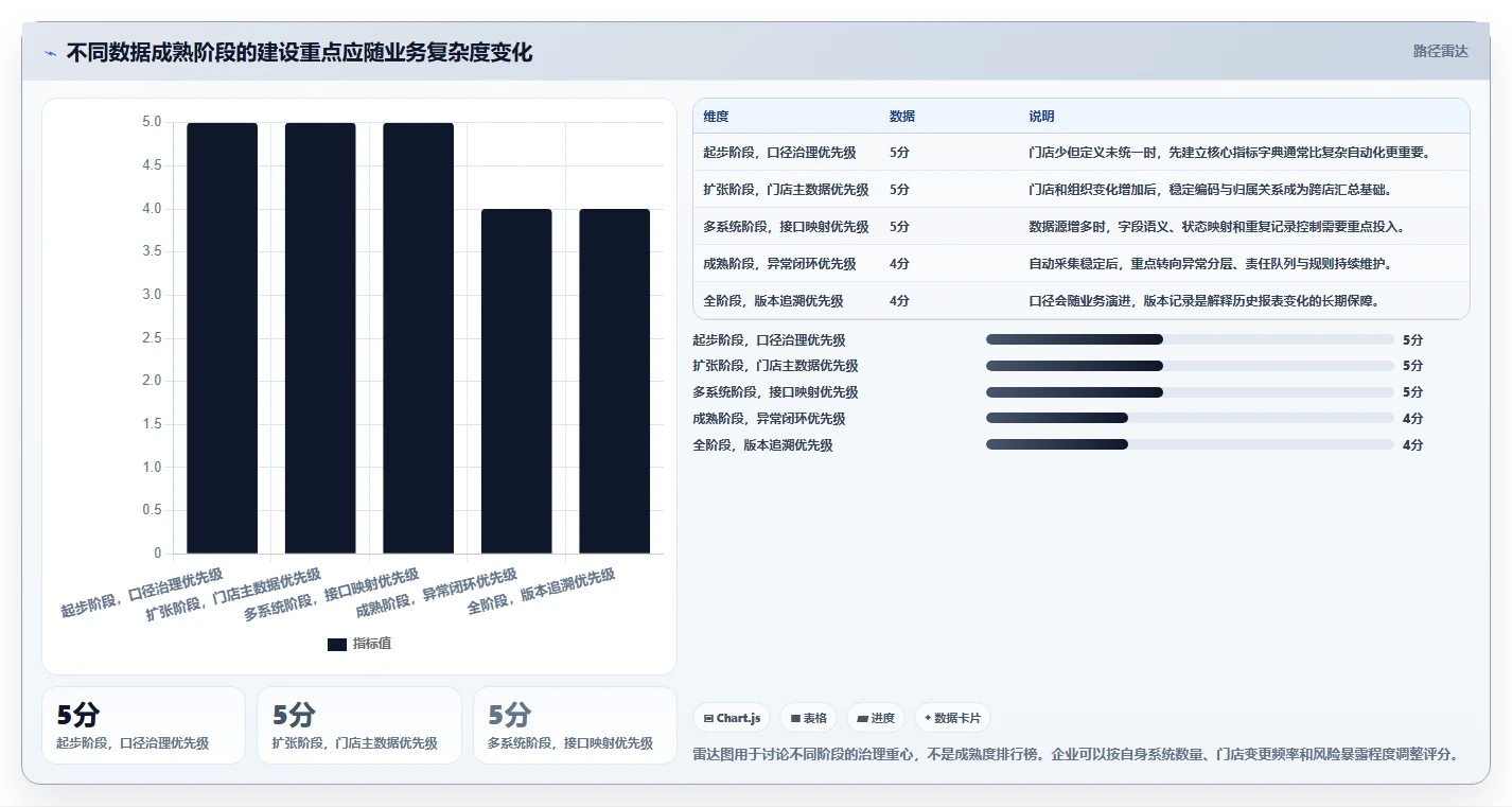 运营数据执行标准：数据采集环节如何体现多店经营