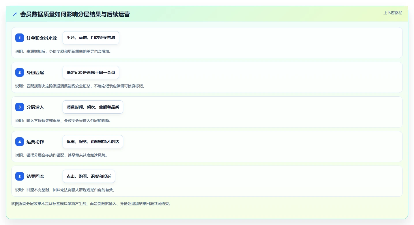 电商crm系统进阶课:围绕会员分层完善工具对比
