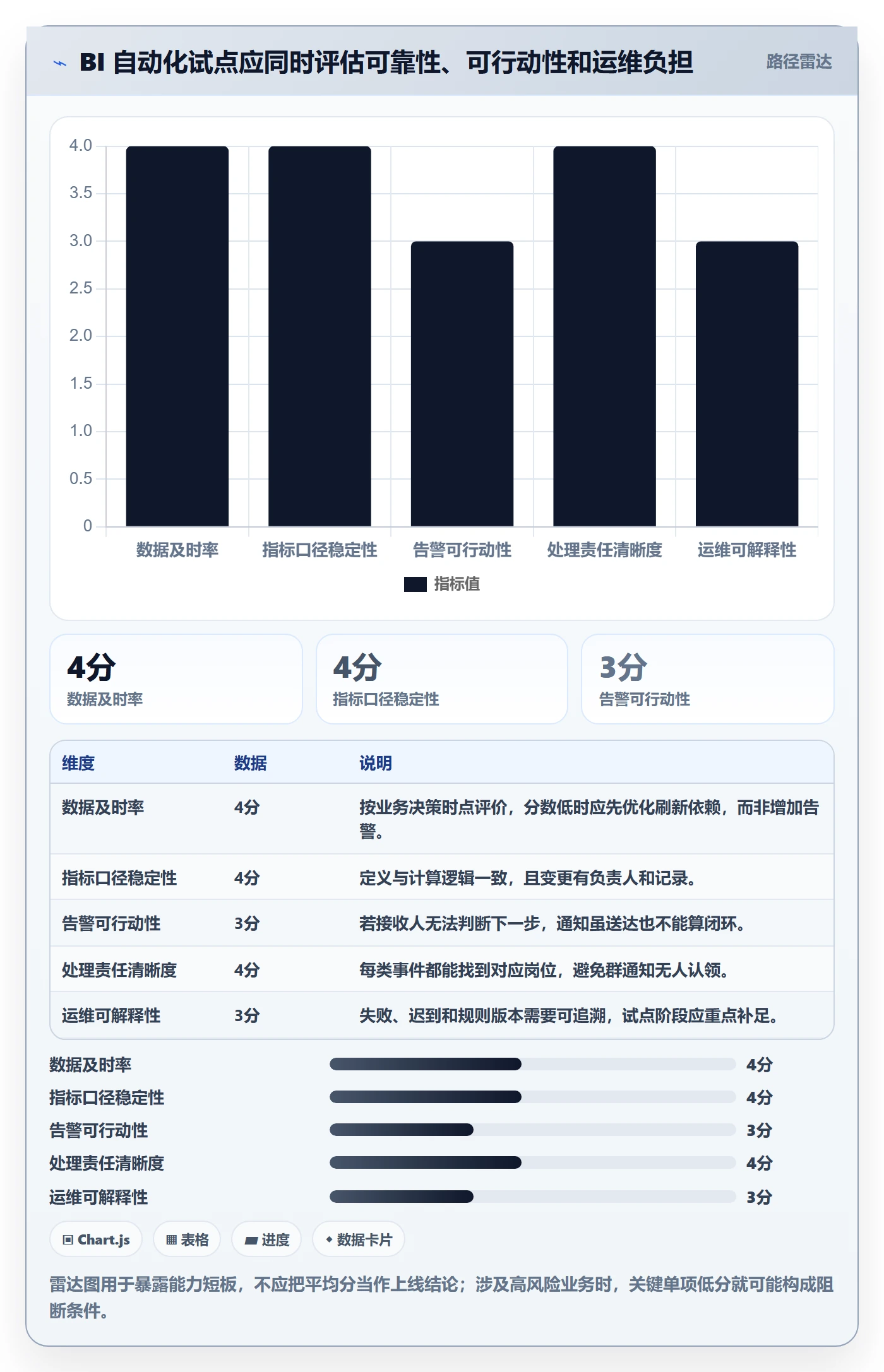 bi 平台应用思路：围绕指标建模拆解自动化方案