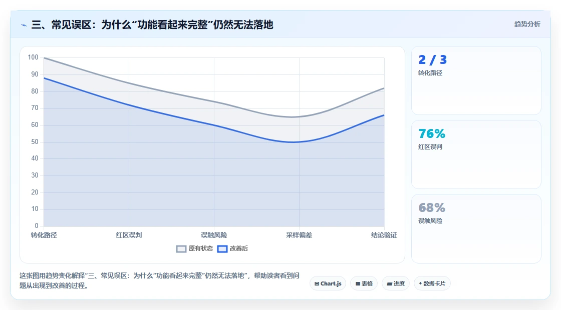 三、常见误区：为什么“功能看起来完整”仍然无法落地