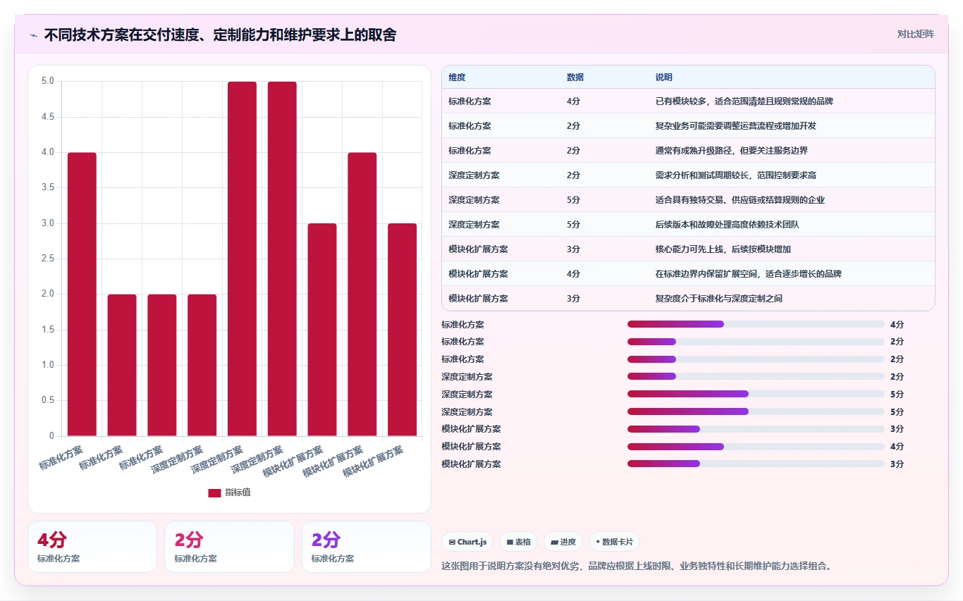 电商系统开发：品牌商家新手问答：技术选型做不好会出现哪些交付延期