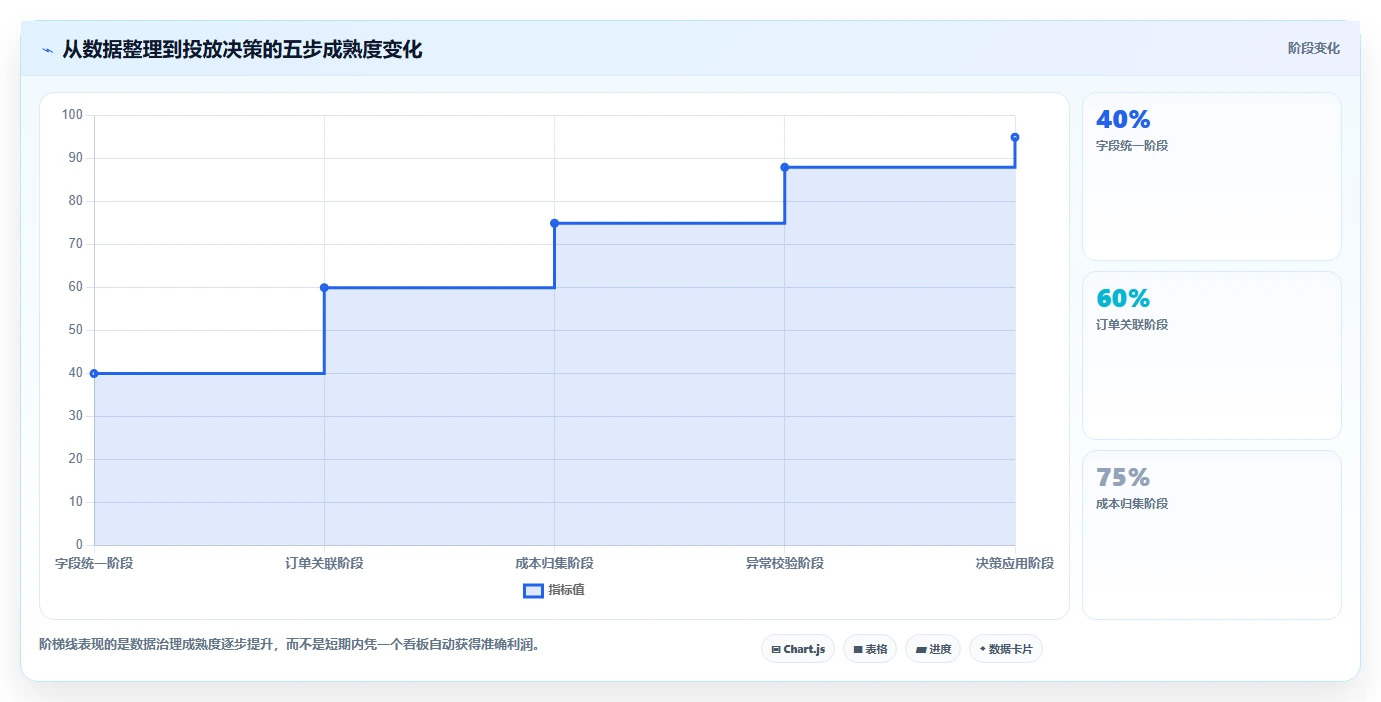 电商利润计算：电商新手问题诊断：税费口径卡在ROI口径混乱怎么办