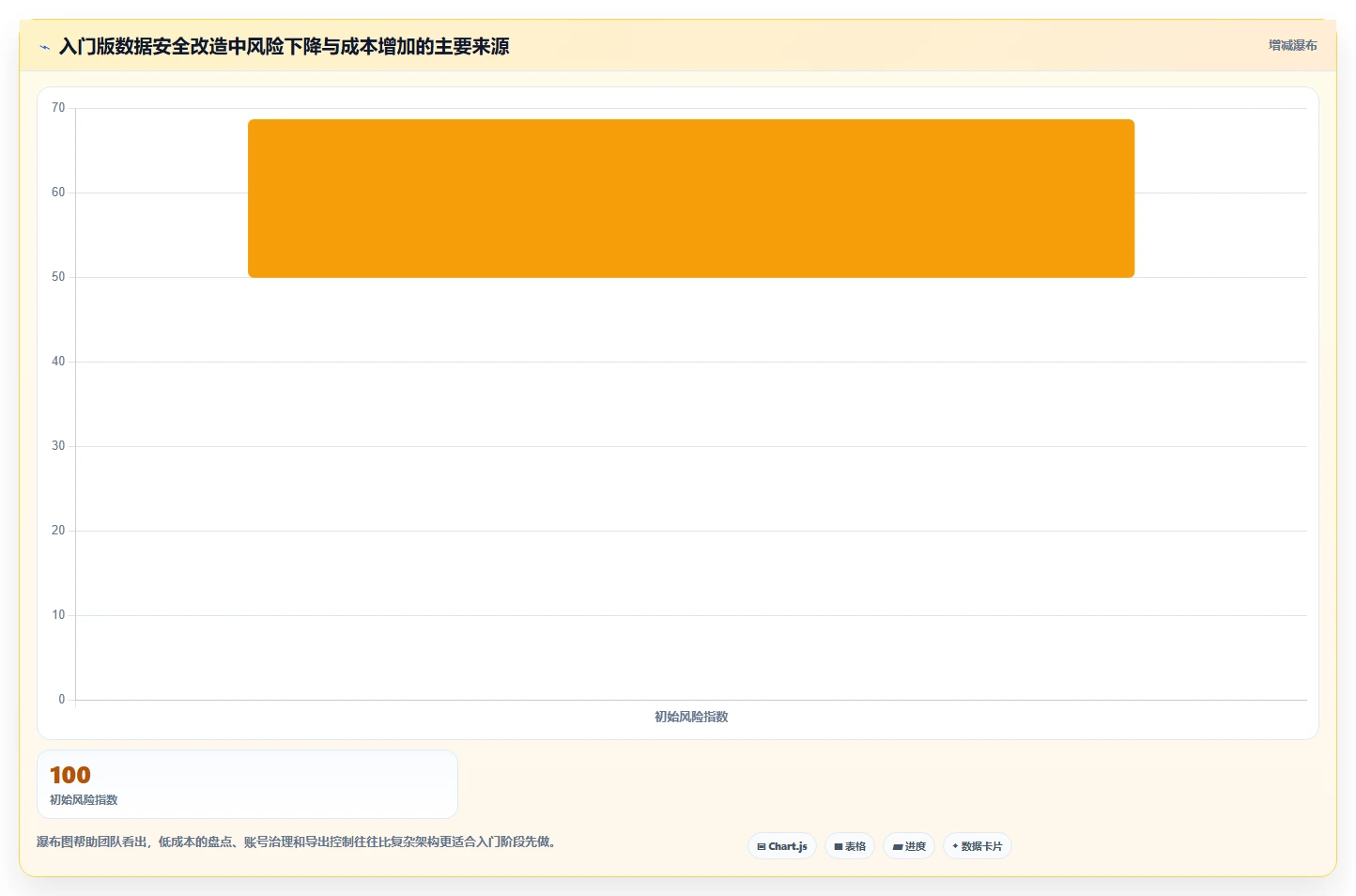电商系统开发：供应链团队入门版复盘：围绕数据安全提炼下一步动作