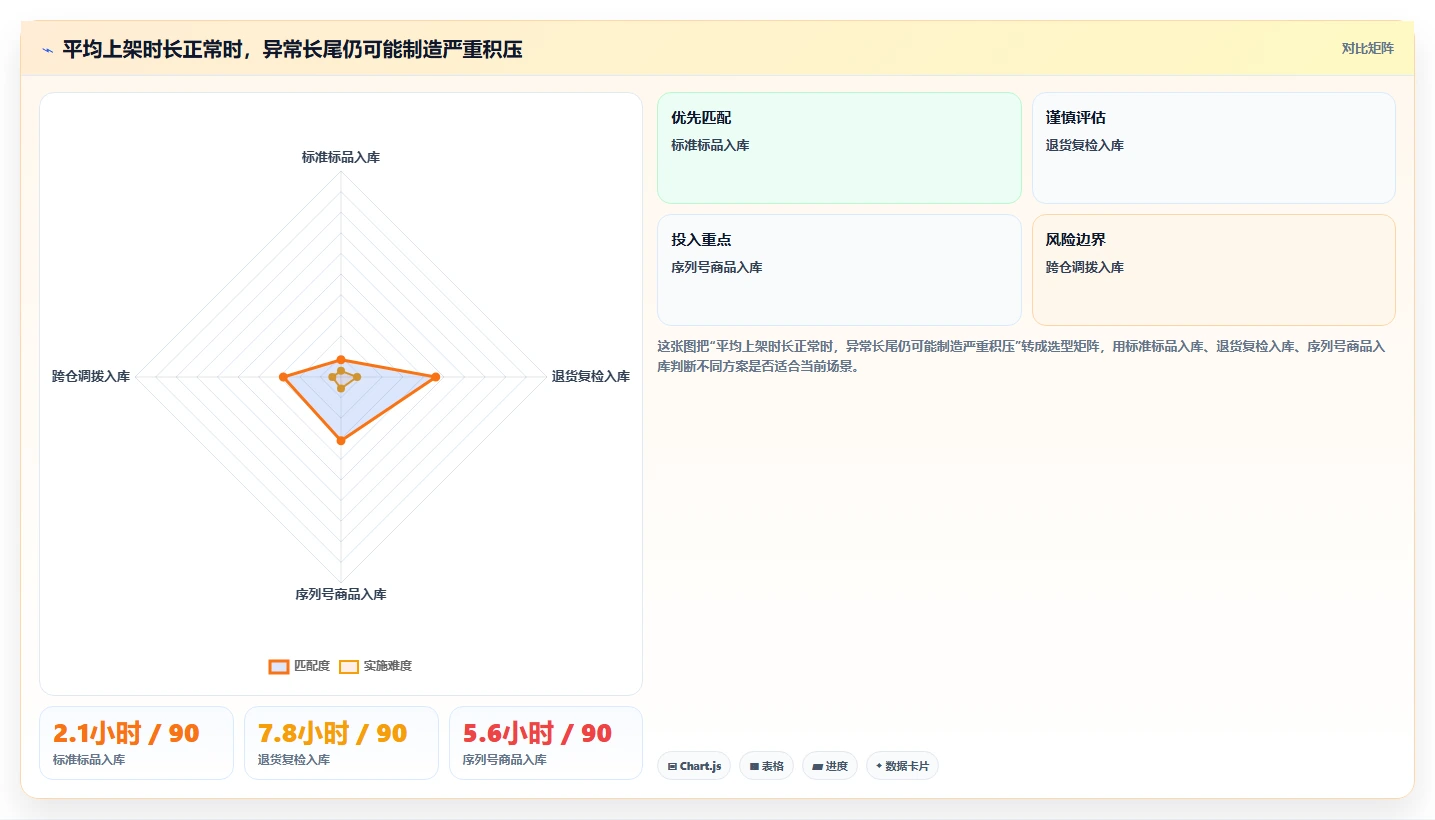 电商仓储管理：多仓企业问题诊断：入库上架卡在库存积压怎么办