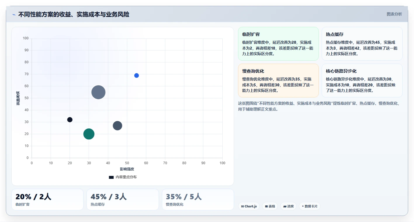 电商系统开发：产品经理核心指标：判断性能优化是否正在缓解高峰期卡顿