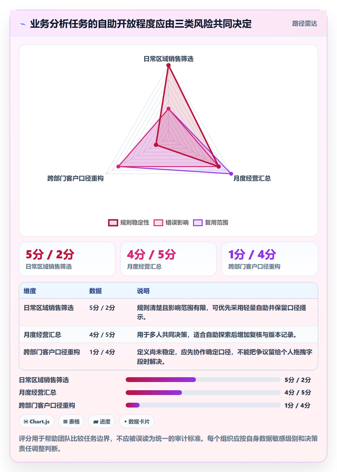 bi 平台避坑指南：自助分析环节的流程设计要注意什么