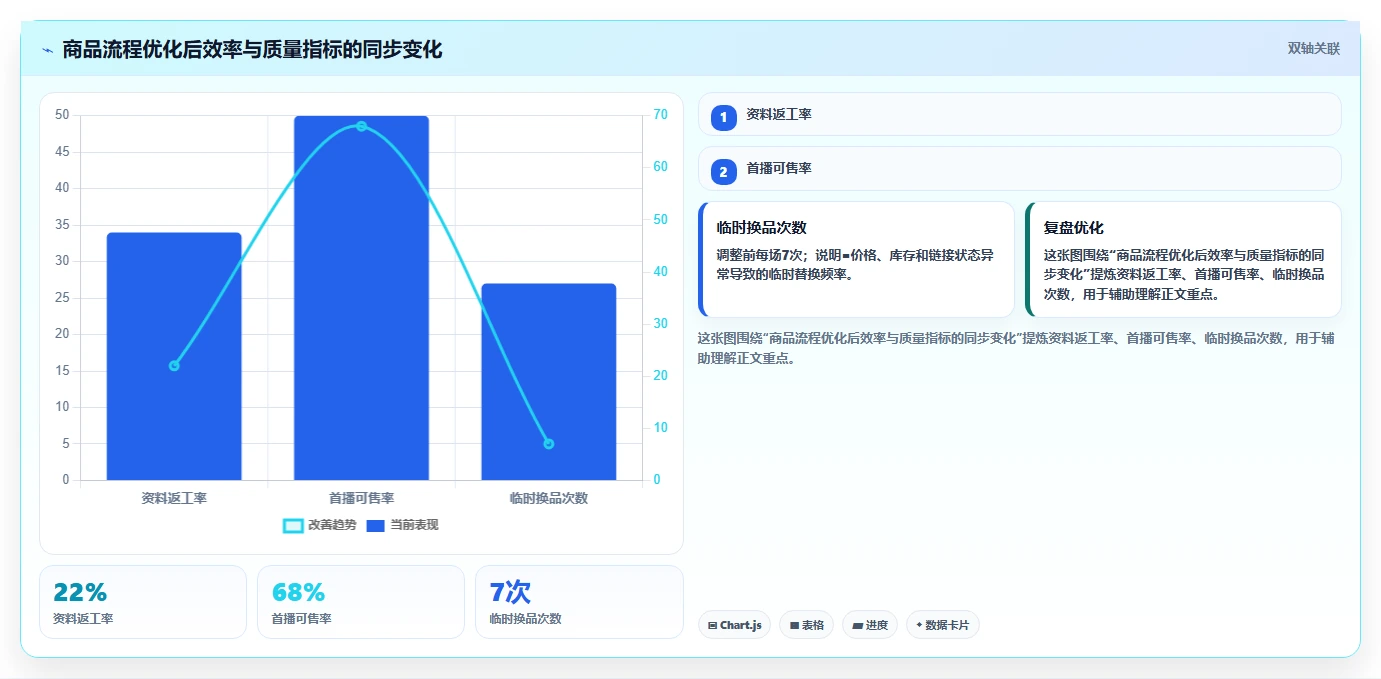 电商辅助软件：直播团队核心指标：判断商品上架是否正在缓解工具太多不会选