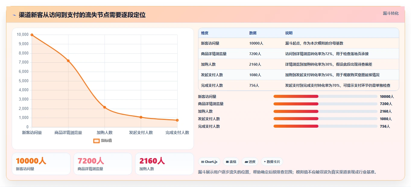 运营数据决策指南：用风险排查判断趋势分析方案