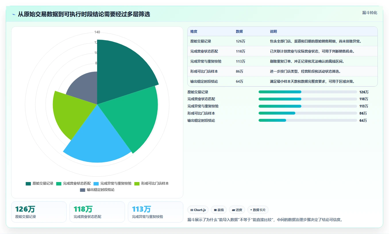 营业额分析：区域经理采购前必读：评估时段分布时如何避开门店难比较