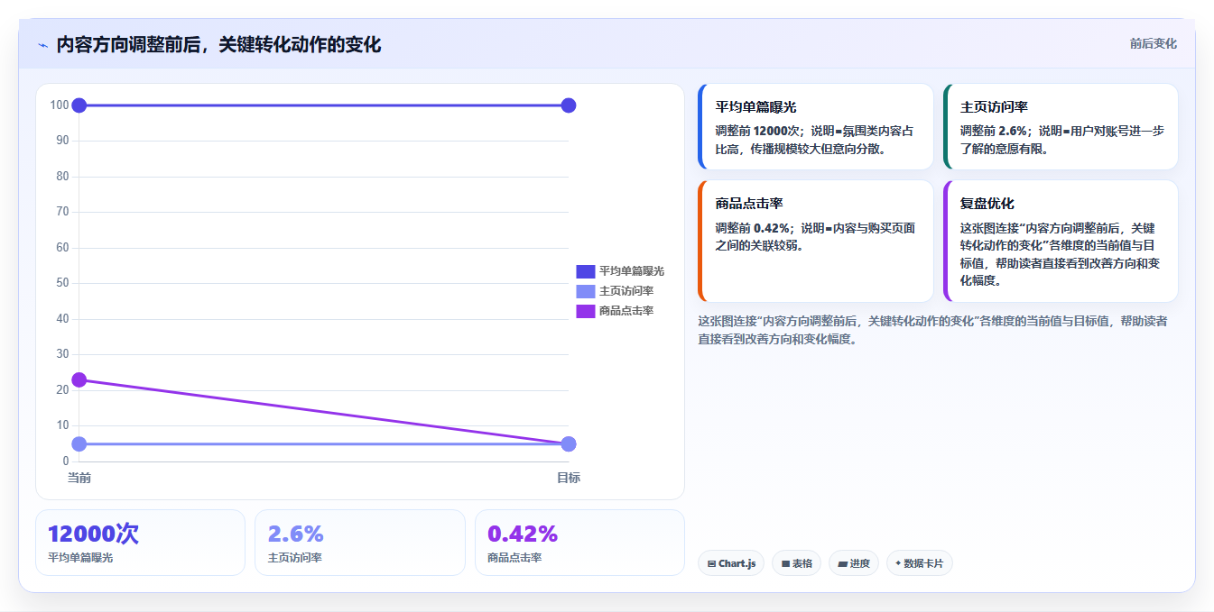 小红书数据分析：创业团队自查表：内容转化最容易出现的粉丝画像模糊