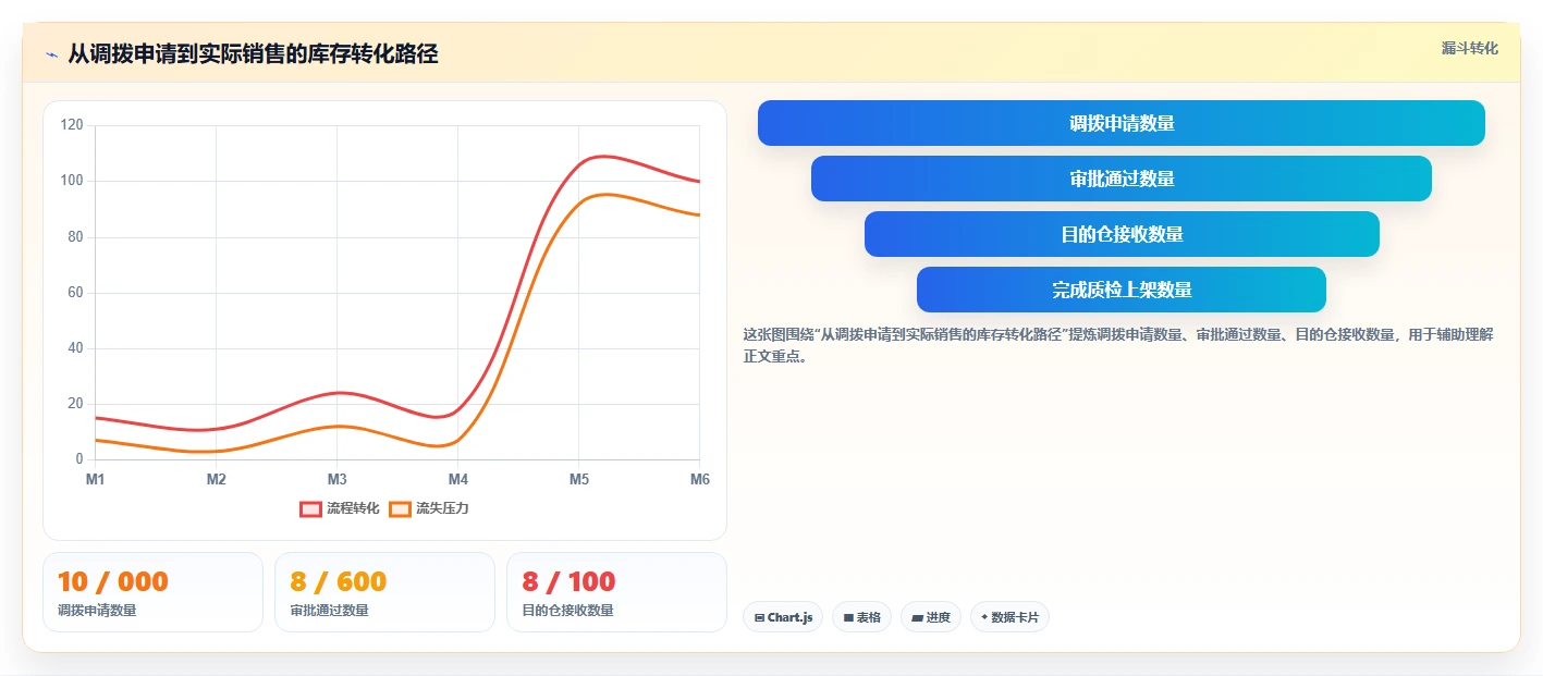库存出入库：直播商家年度版复盘：围绕调拨管理提炼下一步动作
