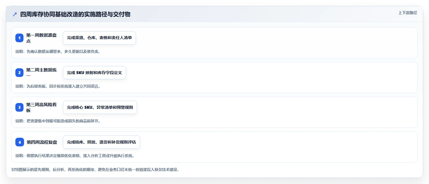 电商管理应用思路：围绕库存协同拆解多店经营