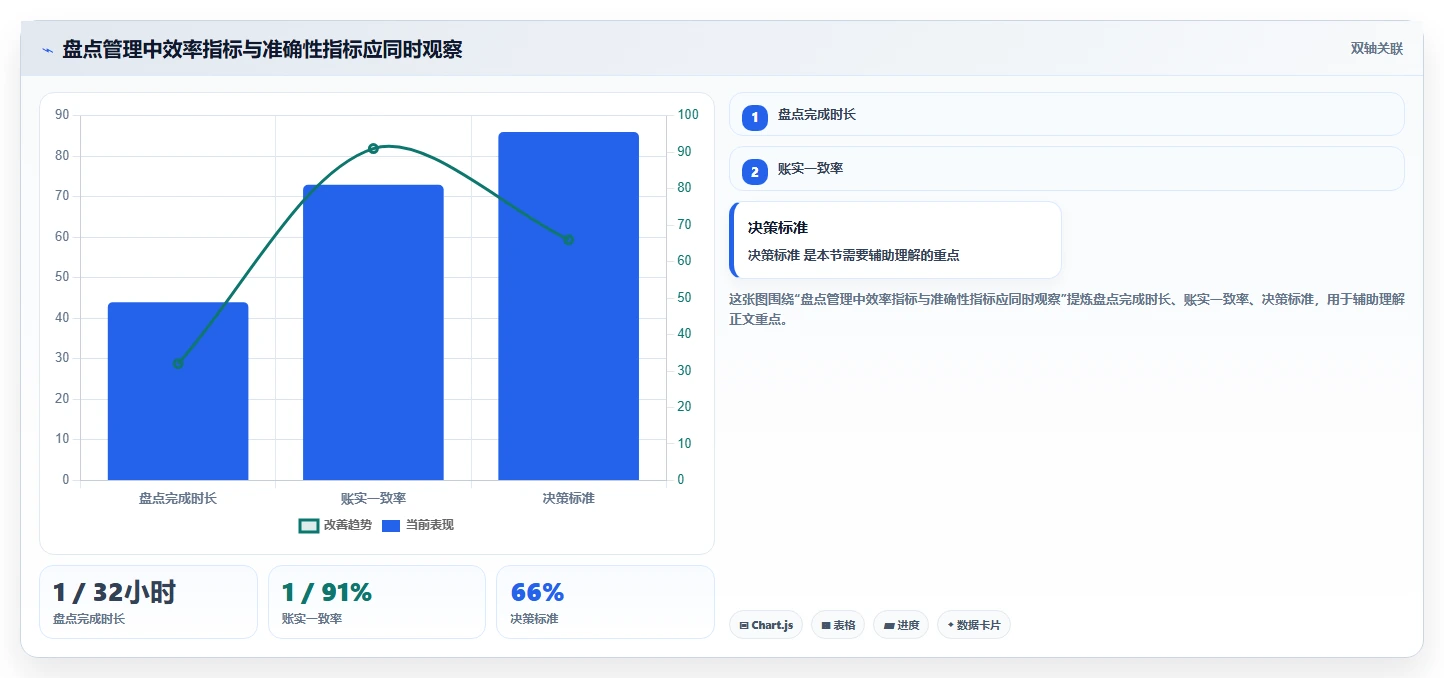 电商库存系统搭建：盘点管理从哪里开始