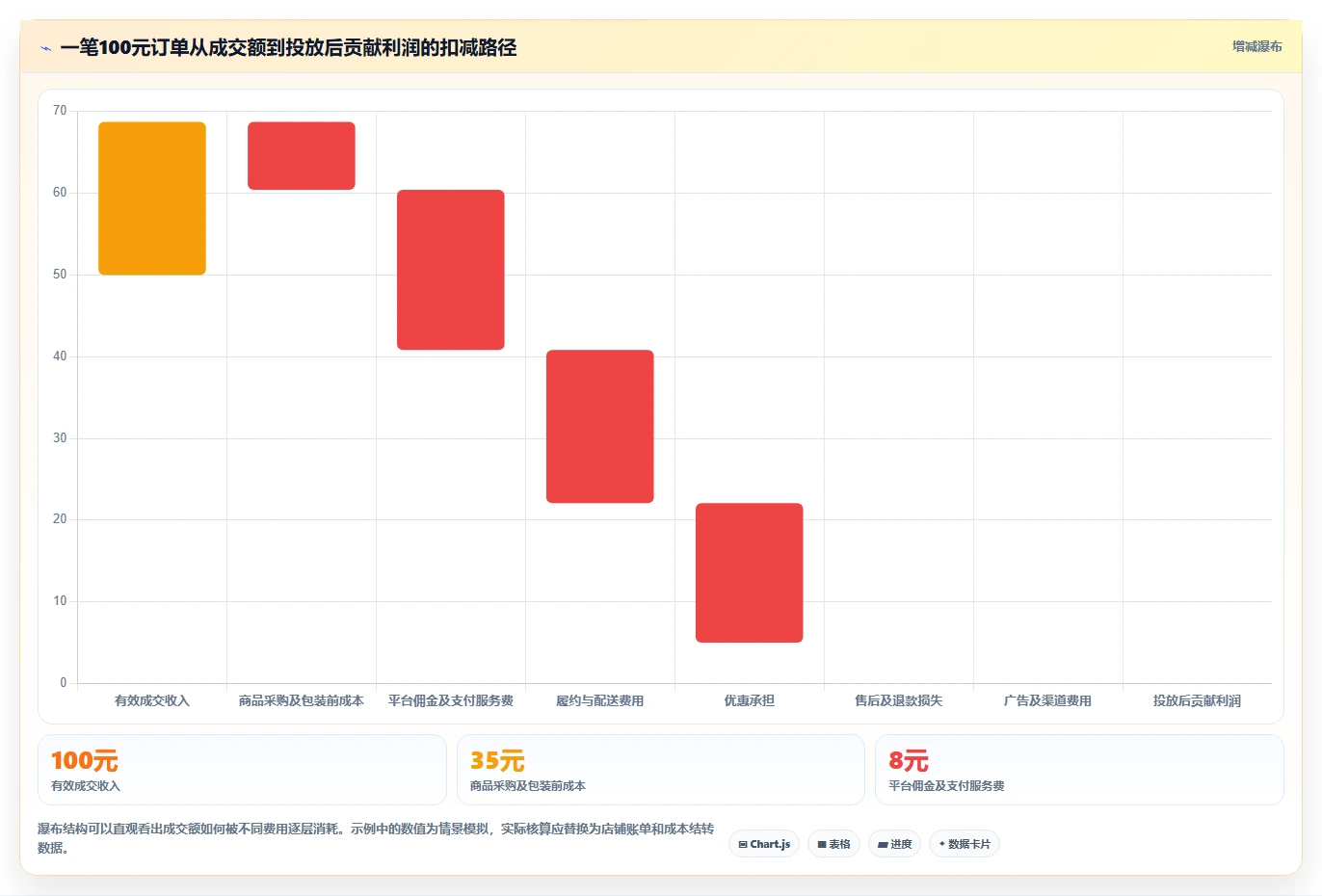 电商利润计算：投放人员核心指标：判断毛利净利是否正在缓解平台费用不清